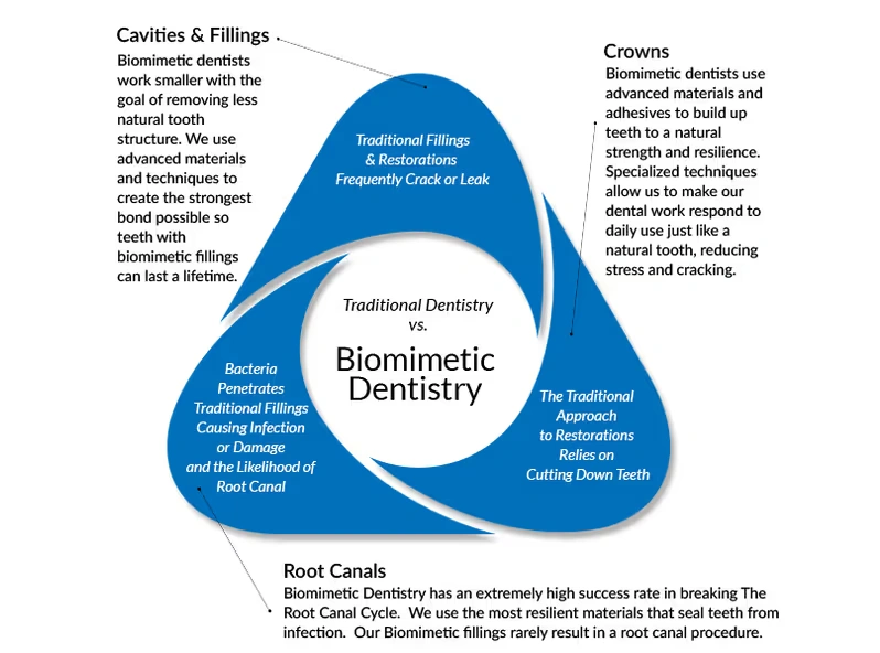 Why NYC Patients Love Biomimetic Dentistry