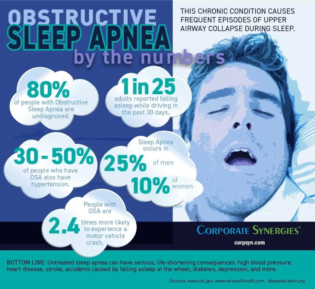 Understanding Sleep Apnea